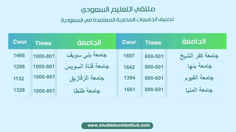 تصنيف الجامعات المصرية المعتمدة في السعودية