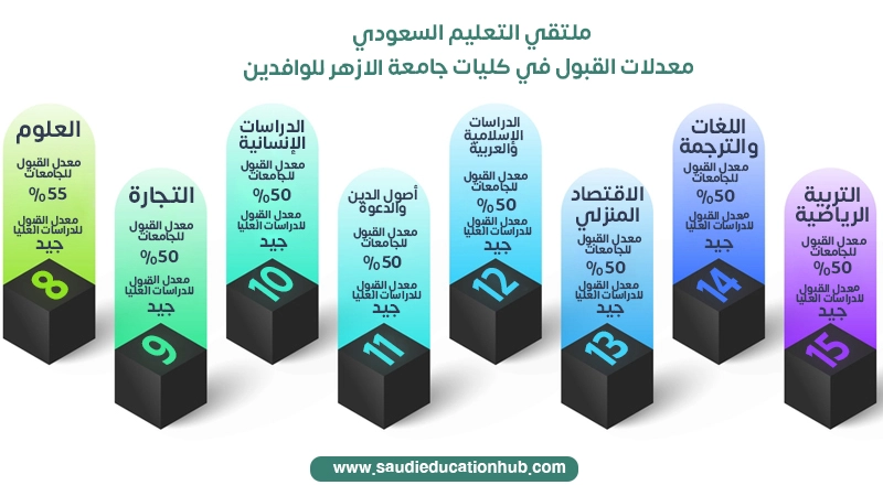 معدلات القبول في كليات جامعة الأزهر 