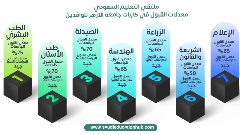 معدلات القبول في كليات جامعة الازهر للوافدين