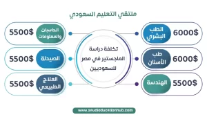 تكلفة دراسة الماجستير في السعودية