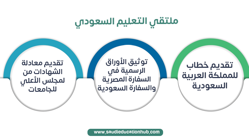 إجراءات التقديم للدكتوراه المهنية