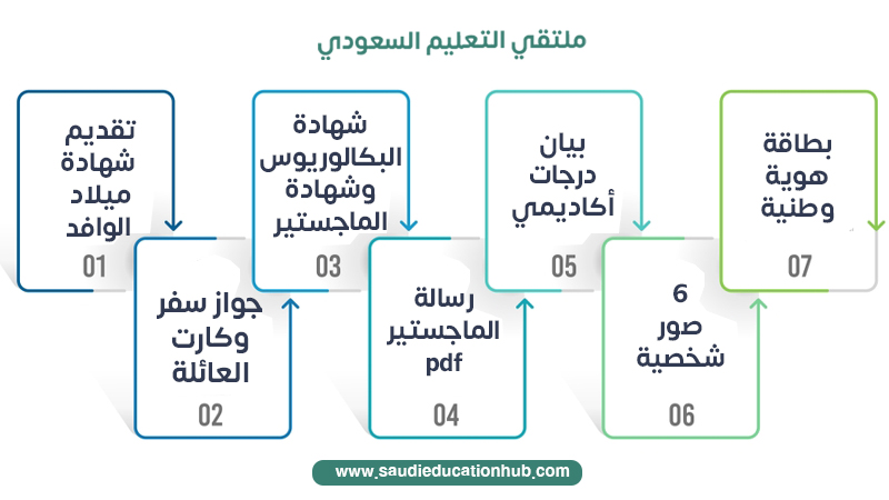 المستندات والمتطلبات لدراسة الدكتوراه المهنية مصر في