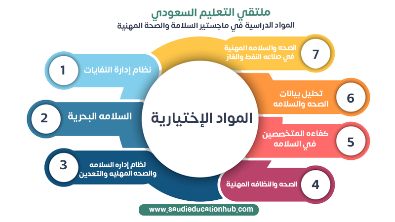 المواد الدراسية الاختيارية في ماجستير السلامة والصحة المهنية