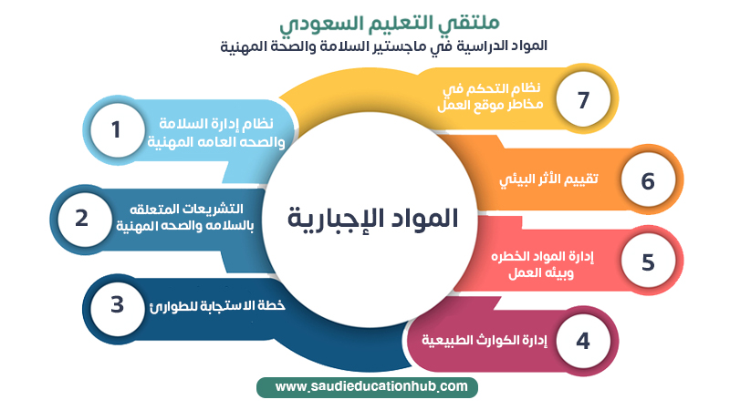 المواد الدراسية في ماجستير السلامة والصحة المهنية