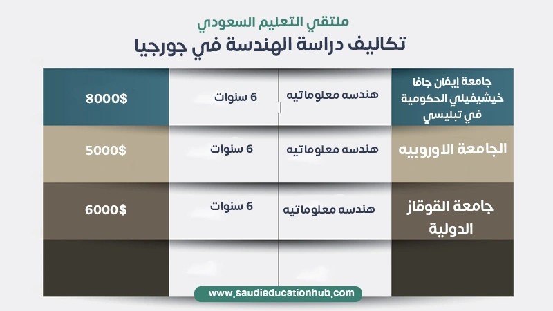 تكاليف دراسة الهندسة في الجامعة الاوروبية بجورجيا