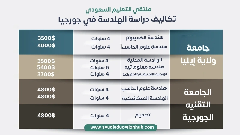 تكاليف دراسة الهندسة في جامعة ولايه إيليا